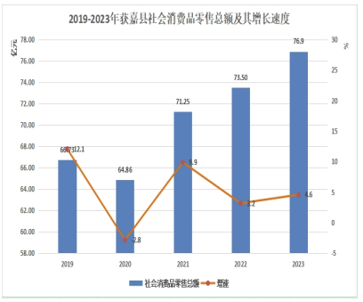2023年獲嘉縣國民經濟和社會發展統計公報 鞋帽零售業的發展與展望