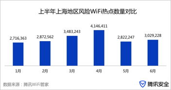 上海2017上半年互聯(lián)網(wǎng)安全報告 風(fēng)險WiFi熱點數(shù)量超1900萬，安全服務(wù)面臨嚴(yán)峻挑戰(zhàn)